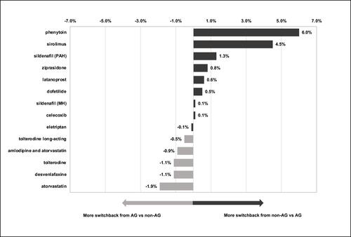 Figure 4 Difference in proportion of switchback from authorized generics and non-authorized generics to branded drug. Difference is calculated as (% of switchback from AG) – (% switchback from non-AG).