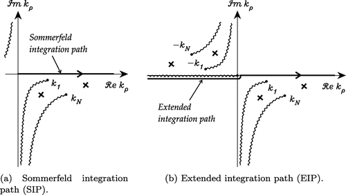 Figure 5. Integration paths on the top Riemann sheet. A small loss in the upper half-space is assumed for better drawing clarity.