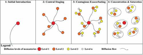 Figure 4. Diffusion stage model.