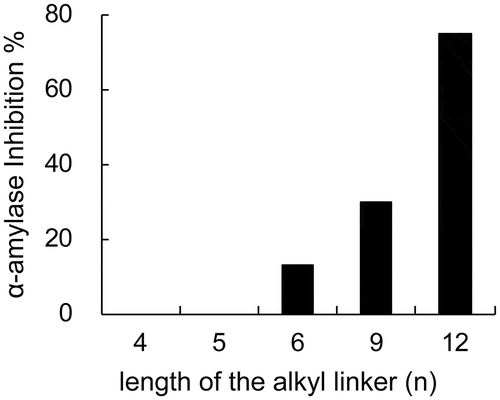 Figure 2. α-Amylase inhibitory activity of artificial inhibitors (18). The numbers indicate the length of the alkyl linker between deoxynojirimycin and the glucose moiety indicated by “n” in structure of compound 18 (Figure 1).