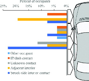 Fig. 4. Injury factors and impact locations for front-row far-side occupants.