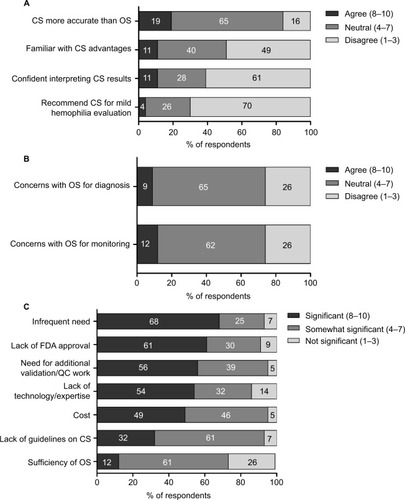 Figure 4 Laboratory professionals’ perceptions regarding chromogenic assays (A), concerns regarding OS assays (B), and perceived barriers to chromogenic assay use (C).