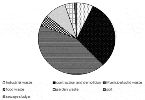 Figure 2. Pie chart showing the average annual composition of waste present in the Weltervenden landfill.