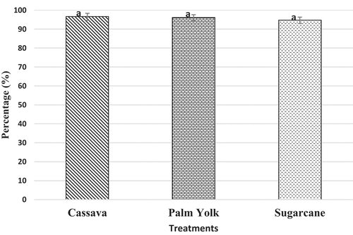 Figure 4. Influence of different feed substrates on the percentage of eggs hatched