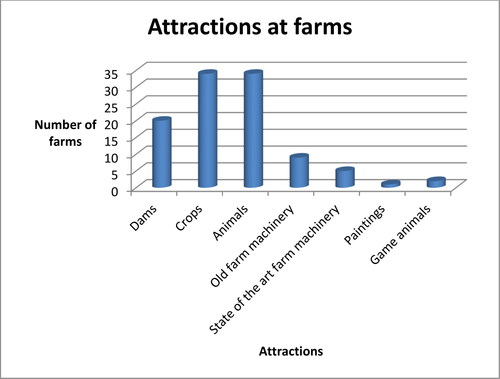 Figure 3. Attractions at farms.