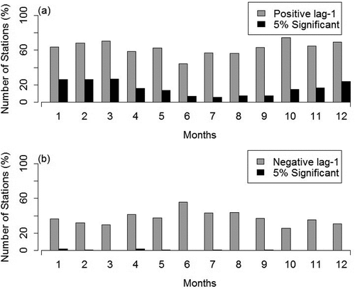 Figure 4. Percentage of stations with (a) positive and (b) negative lag-1 autocorrelations in monthly streamflow.