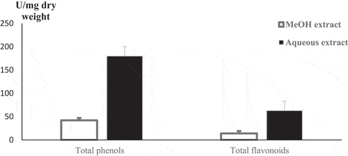 Figure 1. Total phenols and flavonoid content of R. sativus aqueous and methanol extracts. Values are expressed as means ± SD. Radish aqueous extract is richer on phenols and flavonoids than methanol extract. All experiments were made in triplicates.