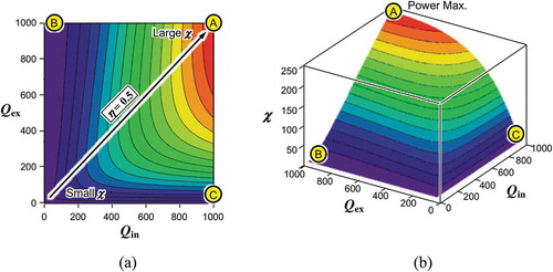 Figure 4. Power leverage factor χ calculated as a function of the internal and external quality factors when the oscillation is not limited. (a) Contour plot and (b) 3D plot. Output power is enhanced when Qin and Qex are equally maximized.