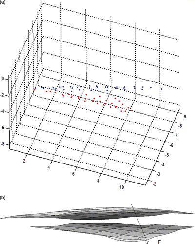 Figure 6. (Available in colour online). (a) 3D point cloud for the surface before the application of force (blue) and after the application of force (red) and (b) spline surfaces fitted to the point cloud surfaces. Yellow is the initial surface (before application of force) and red is the deformed surface (after application of force).