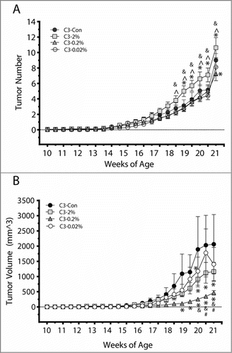 Figure 2. Quercetin reduced tumor number and volume in a dose-dependent manner in C3(1)/SV40Tag mice. C3(1)/SV40Tag mice were palpated twice a week for detection and measurement of tumor number (A) and tumor volume (B). Values are means ± SEM. *significantly different from C3-Con; #significantly different from C3-2%; ^significantly different from C3-0.2%; and significantly different from C3-0.02%; P < 0.05.