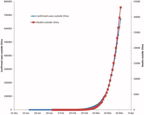 Figure 1. Number of confirmed cases (left axis) and deaths (right axis) due to COVID-19 outside China (January 13-March 31, 2020). Source: WHO situation reports (Citation2020q).