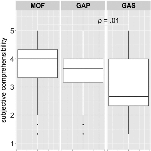 Figure 6. Box plots for subjective comprehensibility by experimental condition in Experiment 2.