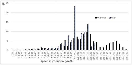 Figure 4. Speed distribution when driving with and without the system active. An example: one test driver who drove at speeds up to 175 km/h without the system.