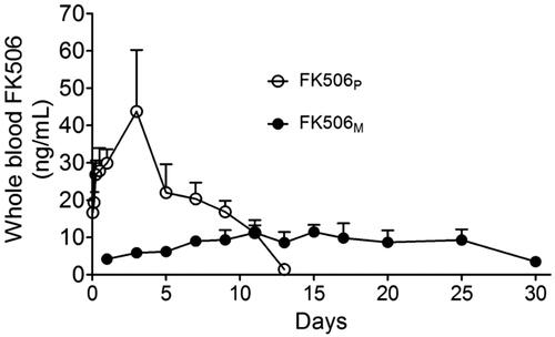 Figure 2. Pharmacokinetics study of FK506M on male Sprague Dawley rats. The rats were subcutaneously injected with 10 mg/kg of FK506P suspended in Matrigel (open circle, n = 4) and 10 mg/kg of FK506M suspended in Matrigel (closed circle, n = 4). The values represent means ± standard deviations (SD).