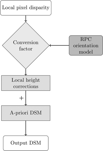 Figure 5. General workflow from pixel disparity to generated DSM.