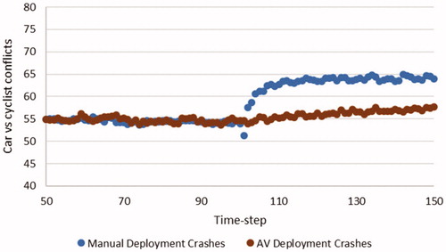 Figure 4. Mean count of car vs cyclist conflicts per time-step with additional deployment of AVs or Manual cars at time-step 100.