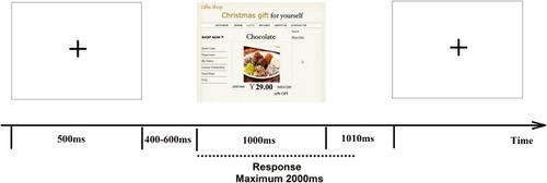 Figure 1 Experimental procedure. The subjects were presented with two types of webpage order [high order and low order]. They were instructed to report their purchase intentions. During the experiment, EEGs were simultaneously recorded.