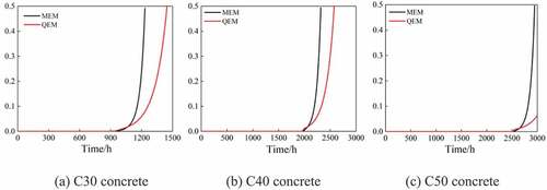 Figure 15. Concrete failure rate curve under different parameter estimation methods.