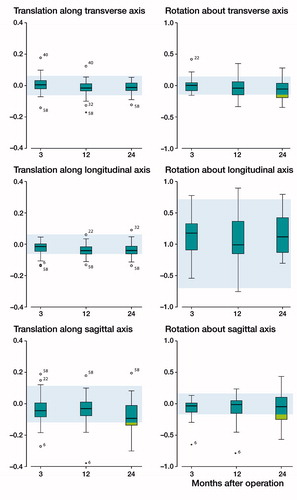 Figure 4. Box-and-whisker plots showing the polyethylene insert translations and rotations with respect to the metal tray at each follow-up (n = 28). The line in boxes indicate group median, the box the interquartile range (IQR); the whiskers the maximum values and outliers are depicted as circles (> 1.5 × IQR) and stars (> 3 × IQR). Shaded blue areas represent the 95% confidence intervals of zero motion (i.e., RSA precision, determined with double examinations), numbers of the outliers are patient study numbers.