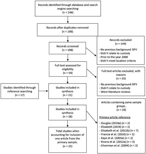 Figure 1. Flowchart of relevant articles identified in search. DFV = domestic and family violence.