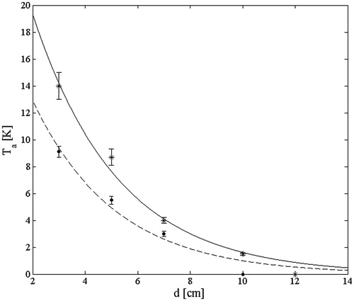Figure 3. Artifacts amplitude vs. d at θ = 0°. Experimental data (dots) and best exponential fitting (dashed line) at P = 1.6 W; Experimental data (asterisks) and best exponential fitting (continuous line) at P = 2.0 W.
