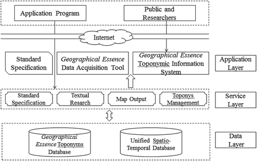 Figure 7. Toponymic information management system framework of Geographical Essence.