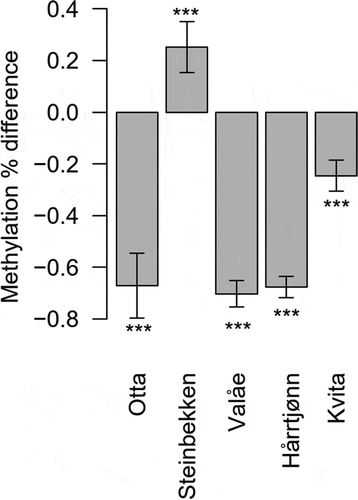 Figure 3. Estimated differences in the mean methylation levels of the study populations when reared in colder- in comparison to warmer developmental temperature. We used two (for Otta and Valåe) or three (for Steinbekken, Hårrtjønn and Kvita) individuals from each developmental temperature and population to calculate the mean differences. The differences are estimates from pairwise t-tests, reported with 95% confidence intervals and the significance levels of comparisons indicated with ‘***’ (P < 0.0001)