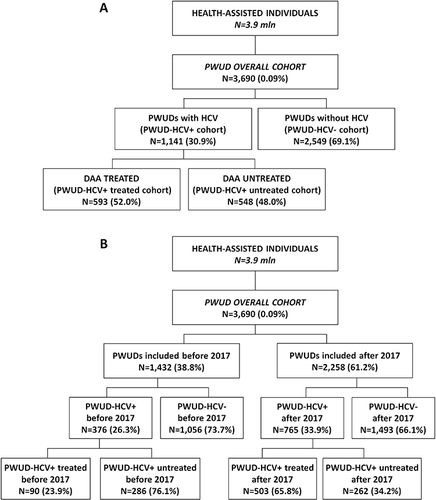 Figure 1 Flow-chart reporting study population identification and derived cohorts: (A) study on the overall inclusion period; (B) study on the inclusion period divided into before and after 2017.