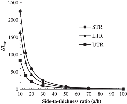 Figure 7. Variation of critical buckling temperature of MEE-FG nanoplate versus side-to-thickness ratio for various thermal loadings (a/b = 1, p = 1, µ = 2 nm2, V = Ω = 0*10-4).