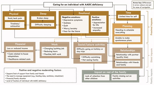 Figure 1. Conceptual model on the impact of caring for an individual with AADC deficiency. The conceptual model is designed to be read from the top, where there are the most proximal impacts, to the bottom, where there are more distal impacts. The arrows show the relationships between the concepts, which are either unidirectional or bidirectional (for example, difficulty socialising/not seeing family was found to impact on negative emotions and vice versa). Some relationships are between the larger external boxes, for example, time-related impacts were reported to impact on emotional wellbeing, work and social/leisure activities. Other relationships are between the internal boxes (e.g. sleeping difficulty impacts broken sleep).