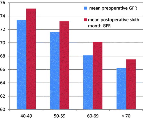 Figure 1. Preoperative and postoperative sixth-month GFR of the patients stratified by age category.