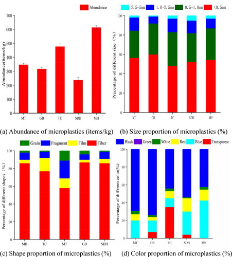 Figure 2. The abundance distribution characteristics (a), size (b), shape (c) and color (d) proportion of microplastics in the lakeshore of Daihai Basin. It depicts the variance of size, shape and color in all sampling sites.
