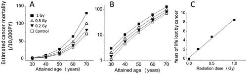 Figure 4. Estimated temporal changes of solid cancer mortalities for 0, 0.2, 0.5, and 1 Gy groups of A-bomb survivors who were 10 years old in 1945. Panels A and B show the estimated cancer mortality with linear and semi-log scales, respectively, and panel C shows the dose response for the estimated years of life lost if one died from cancer.