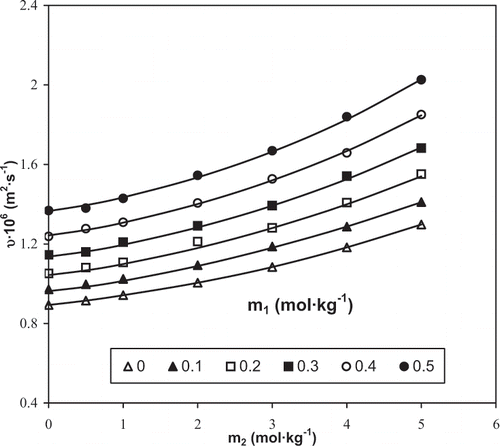 Figure 3 Experimental and calculated [EquationEqs. (2), Equation(6), Equation(7), and Equation(10)] values of kinematic viscosity of aqueous solutions with different concentrations of sodium chloride and lactose at 25°C.