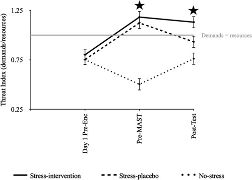 Figure 4. Threat index (demands/resources) across conditions over time.Note: An index >1 represents task demands outweighing coping resources. Enc = encoding. MAST = Maastricht Acute Stress Test. Test = memory test. Error bars = standard error. Display full size = p < .05. At pre-MAST, both Stress conditions statistically significantly differed from the No-stress-placebo control condition (ps < .001). Post-test, only the Stress-intervention and No-stress-placebo control conditions statistically significantly differed from each other (p < .001).