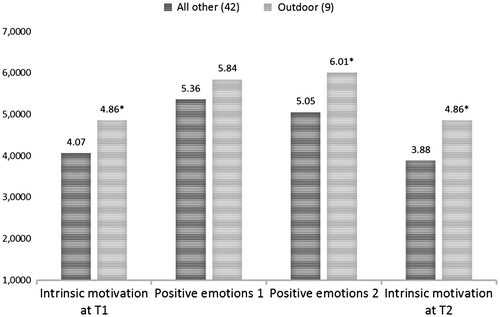 Figure 2. Group differences in intrinsic outdoor motivation at T1 and T2 and positive emotions categorized by actual choices.