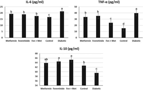Figure 4. Effect of metformin and fenretinide on the inflammatory mediators in STZ-induced diabetic rats. IL: interleukin. TNF-α: tumor necrosis factor. Data are expressed as mean ± S.E. Values with different letters (a, b, and c) are statistically different (p < 0.05). Fen, Fenretinide; Met, Metformin.