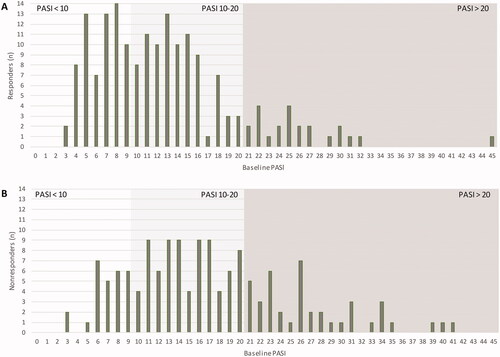 Figure 3. Distribution of Psoriasis Area and Severity Index (PASI) baseline scores in responders (A) and nonresponders (B) at 12 months. Patients eligible for response analysis had a minimum PASI > 3 at baseline. Therapeutic response to FAEs treatment was defined as PASI ≤ 3 at 12 months or a treatment stop due to skin clearance. Responders (n = 176), nonresponders (n = 145). Presented data are rounded.