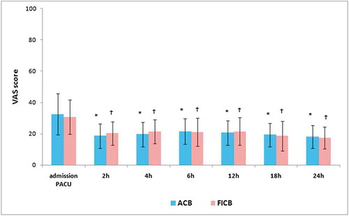 Fig. 4 VAS changes in studied groups: * significant values in ACB group compared to the value on PACU admission. † significant values in FICB group compared to the value on PACU admission. Data presented as mean ± SD.