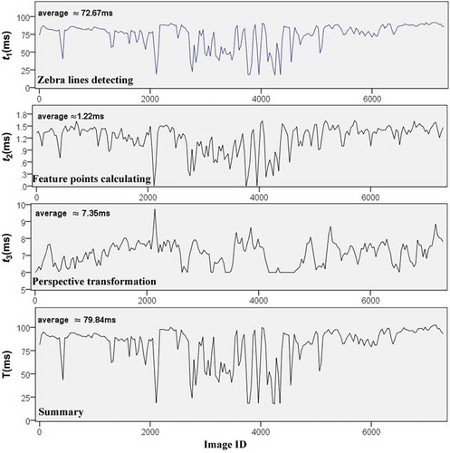 Figure 10. Computational time of image rectification.