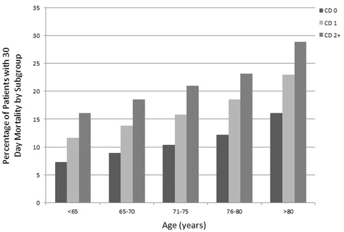 Figure 2. Subgroup analyses by age and comorbidity score with representative percentages of early (30-day) mortality for each subgroup out of the total number of patients in that subgroup. CD (Charlson–Deyo) comorbidity score.