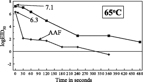 Figure 2. Heat inactivation of Newcastle disease virus in meat homogenate at 65°C.