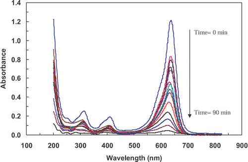 Figure 9. UV-Vis spectrum of AB9 (20 mg L−1) during photocatalysis in the presence of the synthesised mixed-phase TiO2 nanoparticles. [TiO2]0 = 150 mg L−1, pH = 6.2, I = 11.2 W m−2.
