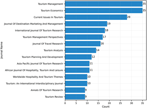 Figure 4. Distribution of the number of publications in the top 15 journals with the most publications on destination competitiveness.