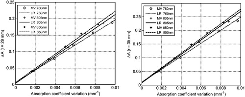 Figure 5. Change of absorbance induced by absorption coefficient variation in gray matter. a) souce-detector distance of 29 mm; b) souce-detector distance of 35 mm.