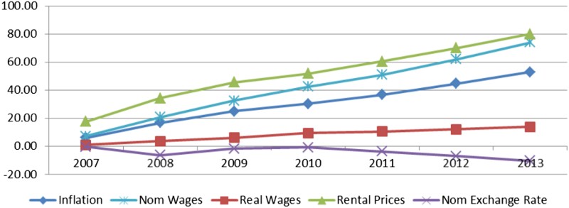 Figure 2. Cumulative percentage change to selected price variables (2007–13)