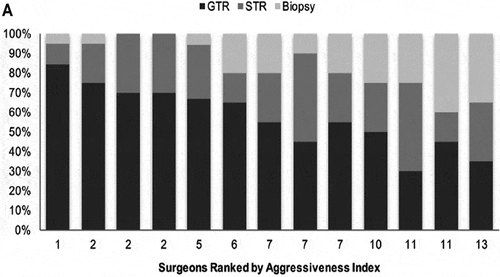 Figure 1. Experienced neurosurgeons providing recommended surgical strategy in 20 cases, demonstrating significant variability. The surgeons are ranked left-to-right with higher ‘aggressiveness’ to the left.Sonabend AM et al. [Citation61] by permission of Oxford University Press