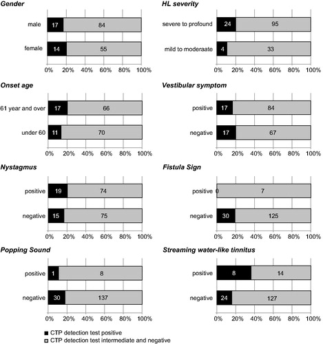 Figure 4. Clinical characteristics and symptoms in CTP test-positive cases classified as categories 2, 3 and 4, and tested within 30 days of onset (Group C). No significant differences were found in the positive rates among males and females, onset age, severity of hearing loss, presence/absence of vestibular symptoms, nystagmus, fistula sign or popping sound. A significant difference was found in streaming water-like tinnitus in category 4 cases and in total cases (see Supplementary Table 4 for details).