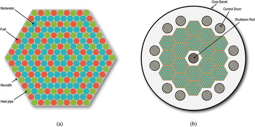 Fig. 4. (a) Empire unit assembly and (b) example core design.Citation16