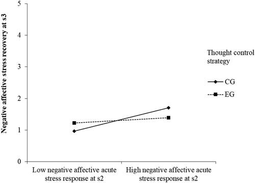 Figure 5. The relationships between negative affective acute stress responses at s2 (low level: −1 SD, high level: +1SD) and negative affective stress recovery at s3 in the EG and CG condition.